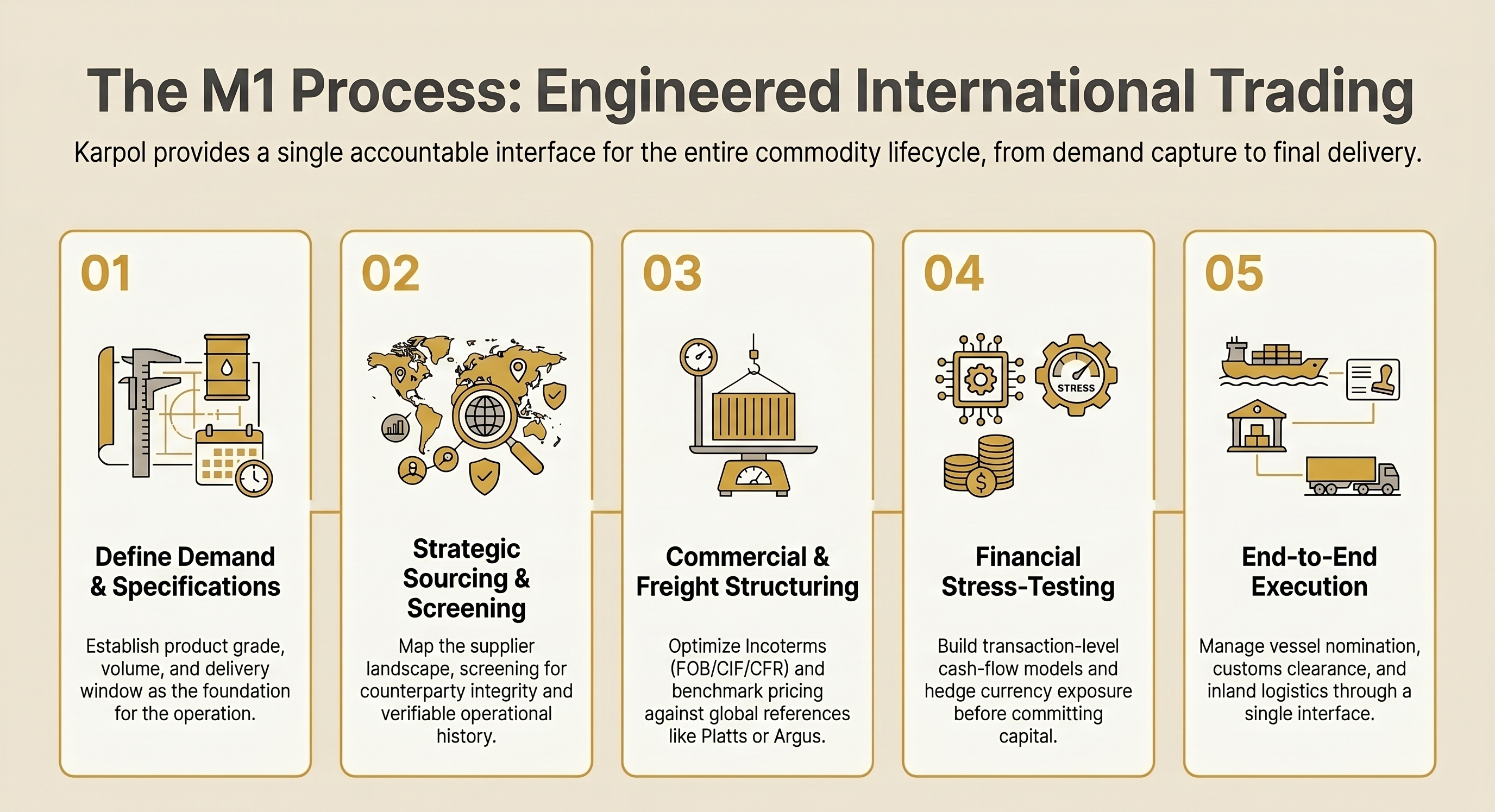 M1 Process: Engineered International Trading. Five steps from demand definition to end-to-end execution.