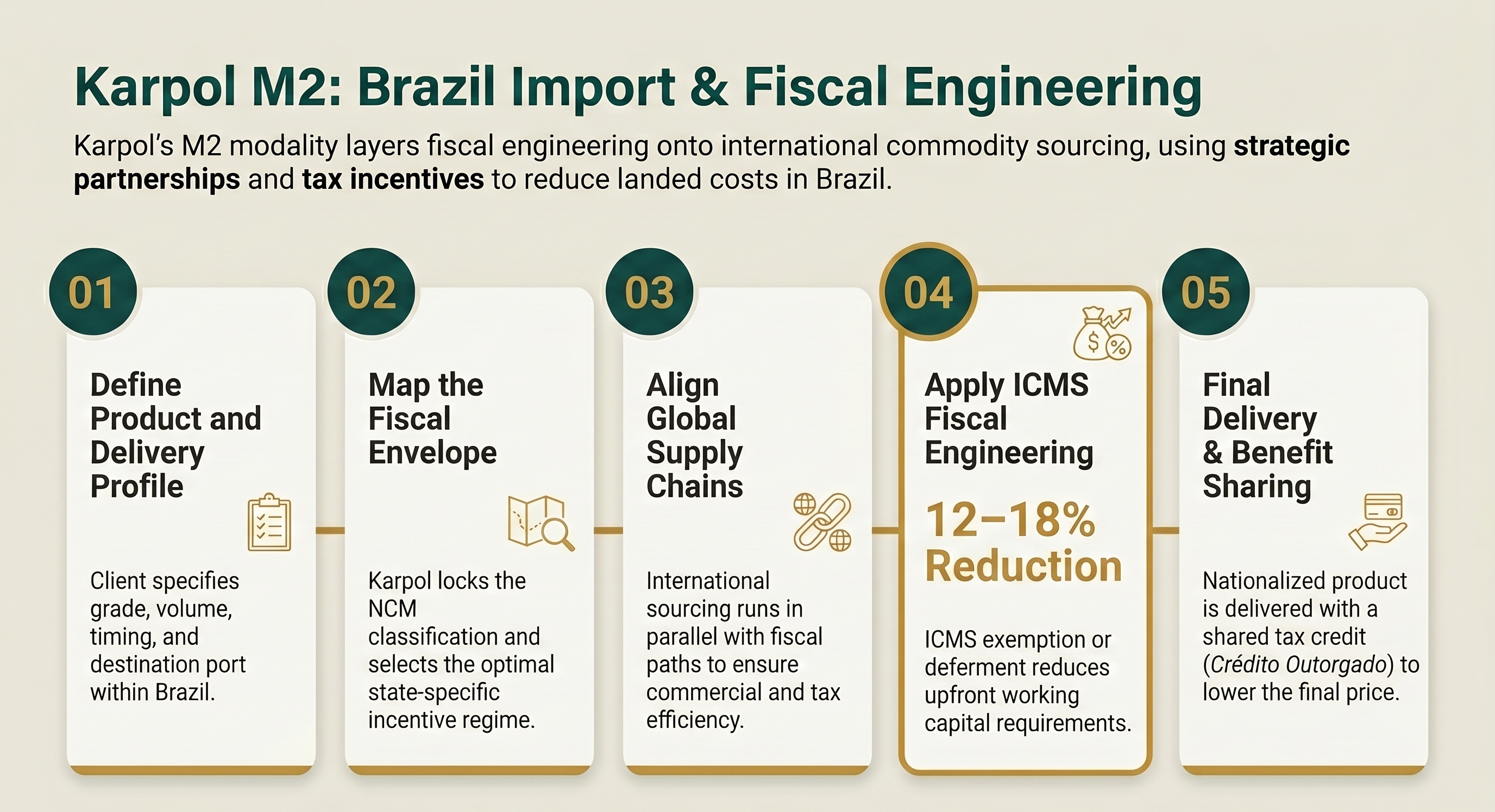 Karpol M2: Brazil Import & Fiscal Engineering. Five steps from product profile to delivery, with a 12–18% reduction layer through ICMS engineering.